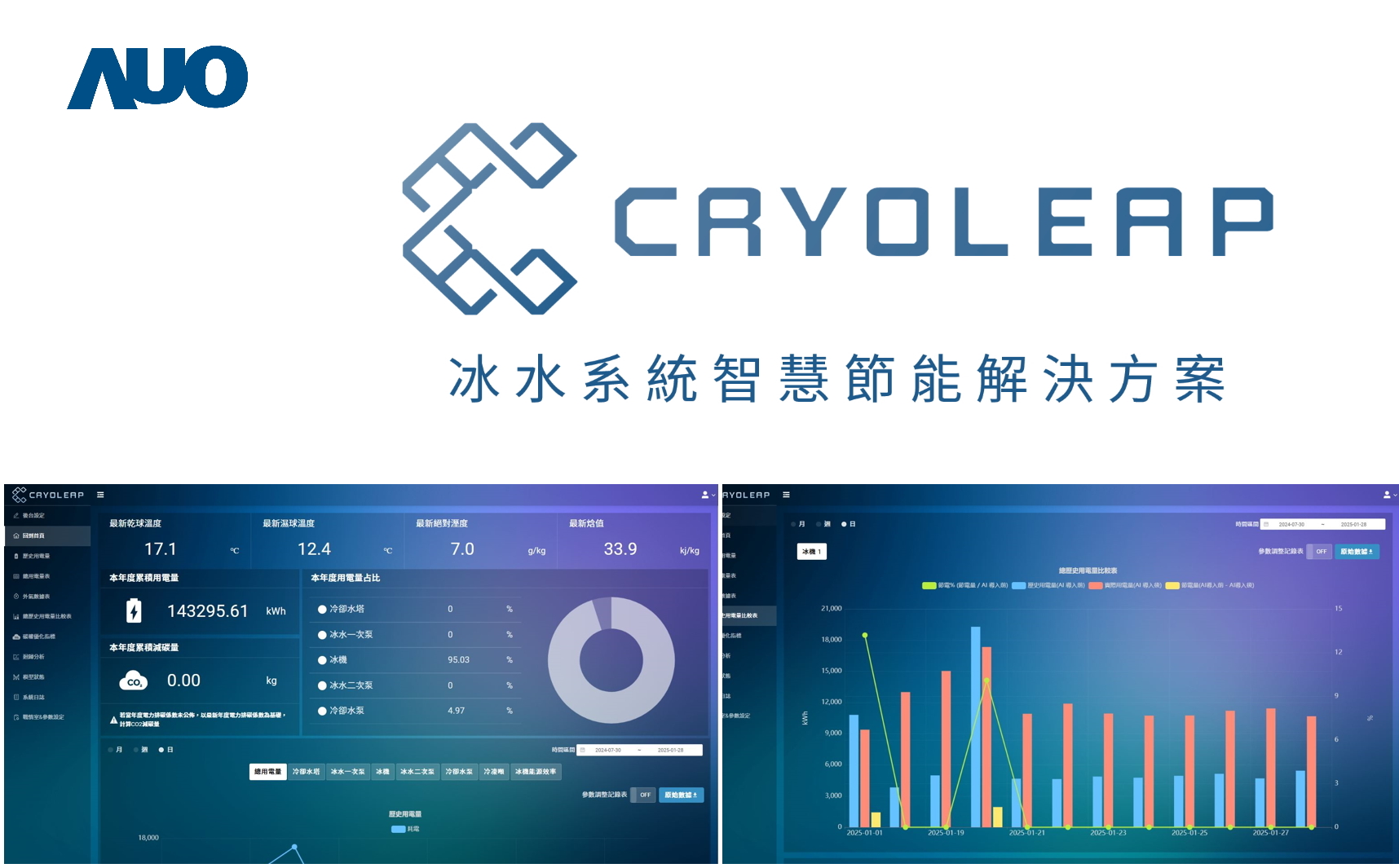 友達「CryoLeap冰水系統智慧節能解決方案」獲得台灣精品標誌，是專為大型中央空調冰水系統所設計，整合了AI建模、即時監測與智慧控制技術，具備高度相容性與擴充性，進而提升系統穩定性與維運效率